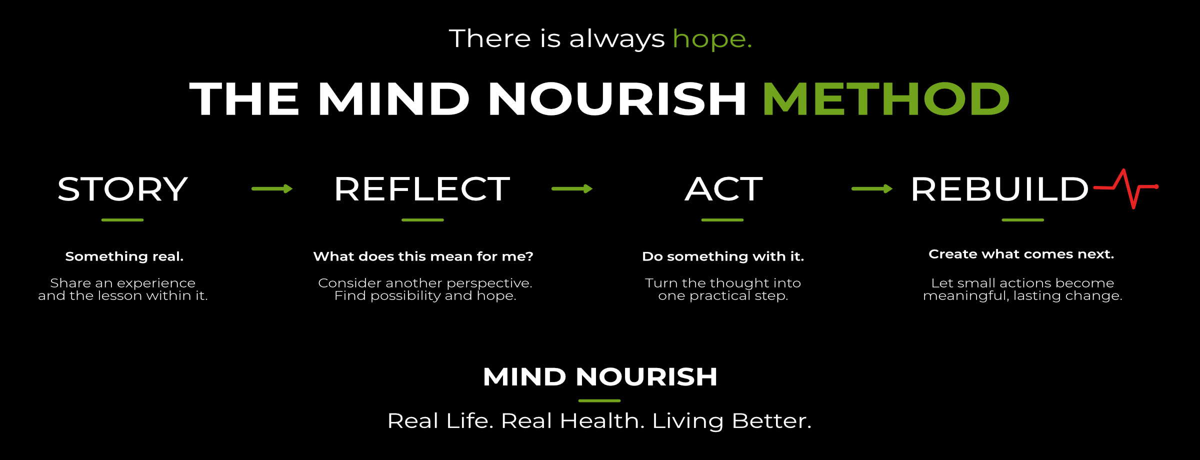 The Mind Nourish Method: Story, Reflect, Act and Rebuild
